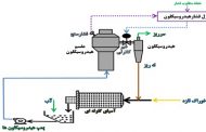 دویست و پنجاه و هفتمین سمینار هفتگی مرکز تحقیقات فرآوری مواد کاشی گر (بررسی راهبری مدار آسیاکنی اولیه)