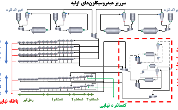 چهارصد و شصت و نهمین جلسه هفتگی مرکز تحقیقات فرآوری مواد کاشی‌گر (بررسی راهبری مدار فلوتاسیون کارخانه پرعیارکنی یک)