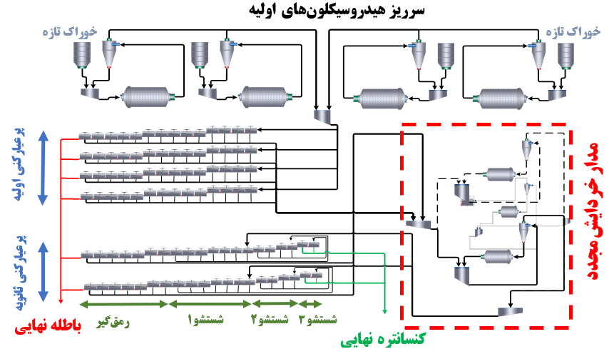 چهارصد و شصت و نهمین جلسه هفتگی مرکز تحقیقات فرآوری مواد کاشی‌گر (بررسی راهبری مدار فلوتاسیون کارخانه پرعیارکنی یک)