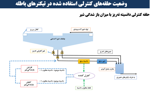 چهارصد و شست و هشتمین جلسه هفتگی مرکز تحقیقات فرآوری مواد کاشی گر  (آسیب شناسی حلقه های کنترلی تیکنرهای کارخانه (کنسانتره و باطله))