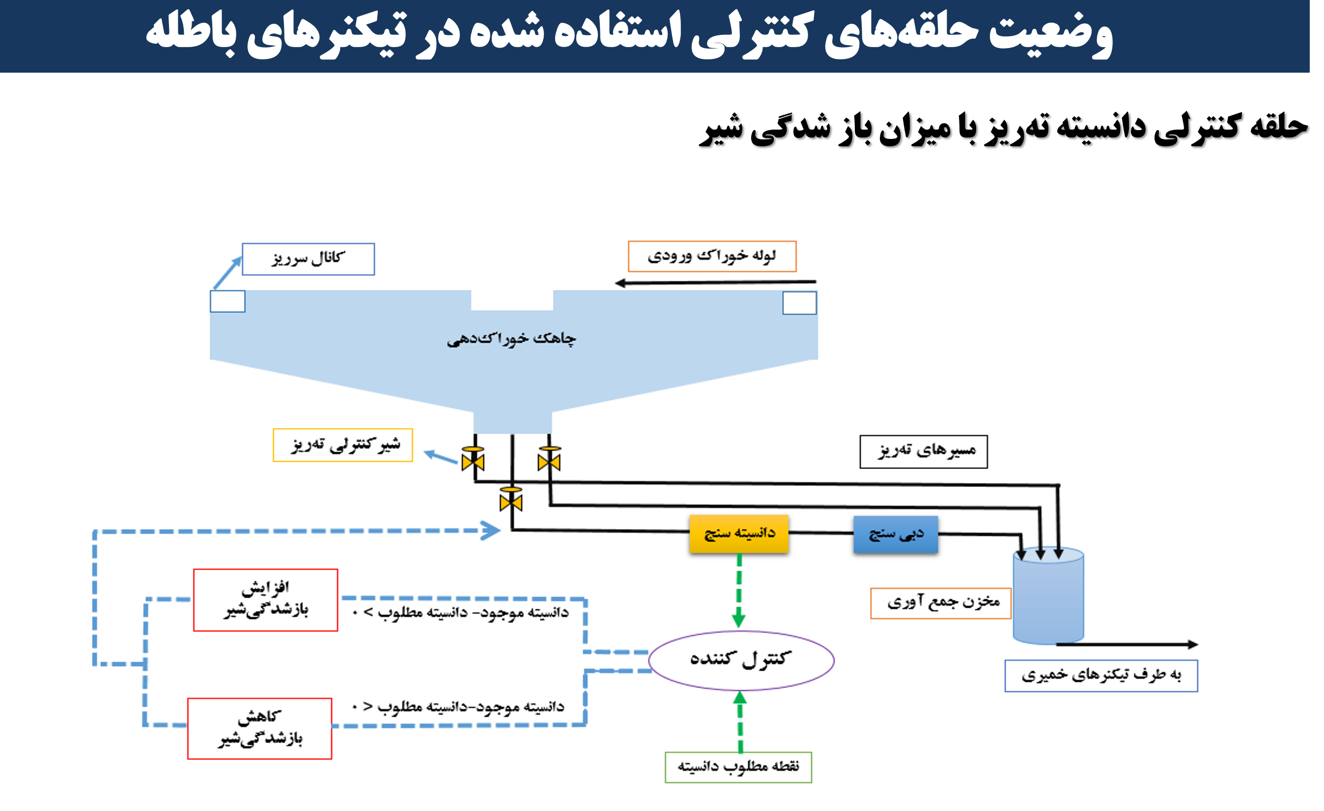 چهارصد و شست و هشتمین جلسه هفتگی مرکز تحقیقات فرآوری مواد کاشی گر  (آسیب شناسی حلقه های کنترلی تیکنرهای کارخانه (کنسانتره و باطله))