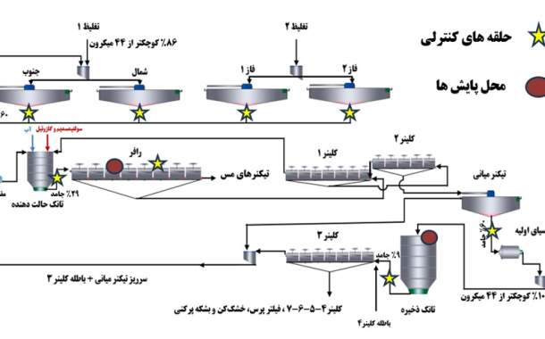 چهارصد هفتاد و دومین جلسه هفتگی مرکز تحقیقات فرآوری مواد کاشی‌گر (بررسی وضعیت فعلی حلقه‌های کنترلی کارخانه مولیبدن مس سرچشمه)