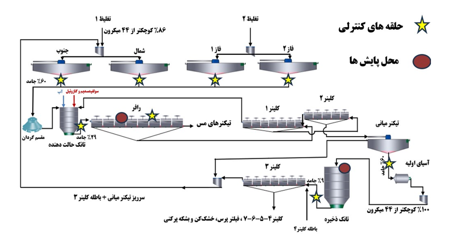 چهارصد هفتاد و دومین جلسه مرکز تحقیقات فرآوری مواد کاشی‌گر (بررسی وضعیت فعلی حلقه‌های کنترلی کارخانه مولیبدن مس سرچشمه)
